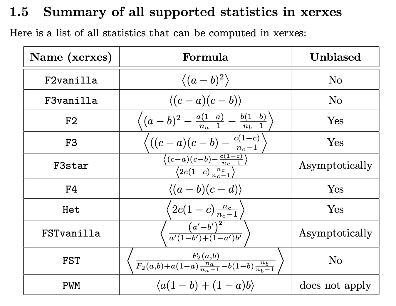 A table of F-Statistics